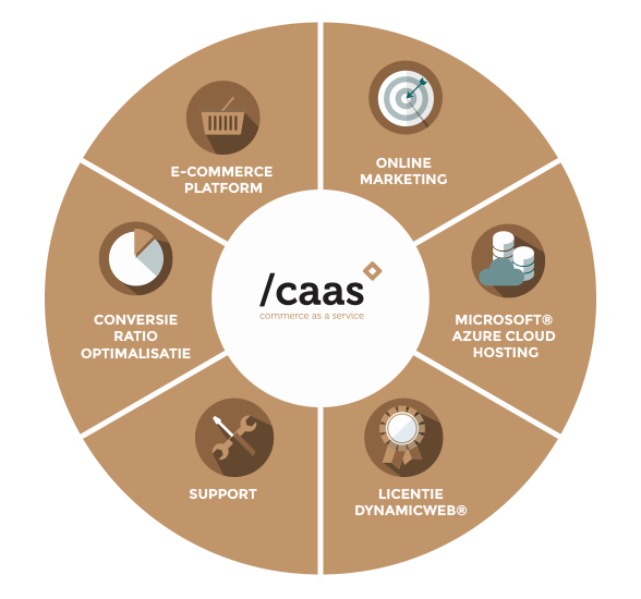 Caas - Commerce as a service